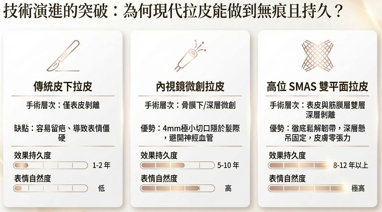 拉皮技術演進的突破：傳統皮下、內視鏡微創與高位SMAS雙平面拉皮