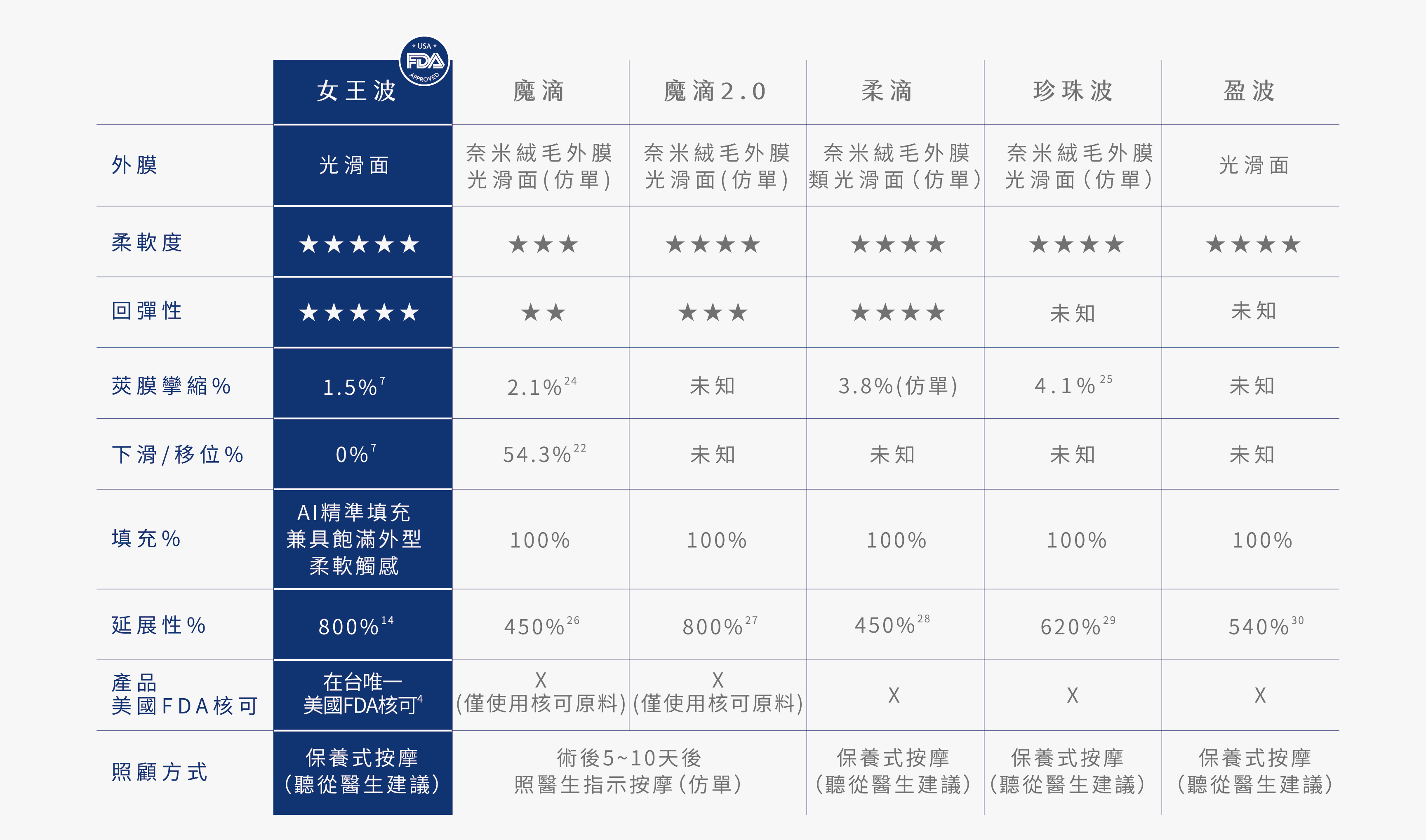 女王波Up vs. 其他植體
