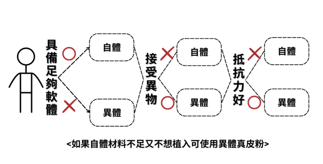 如果自體材料不足又不想植入可使用異體真皮粉