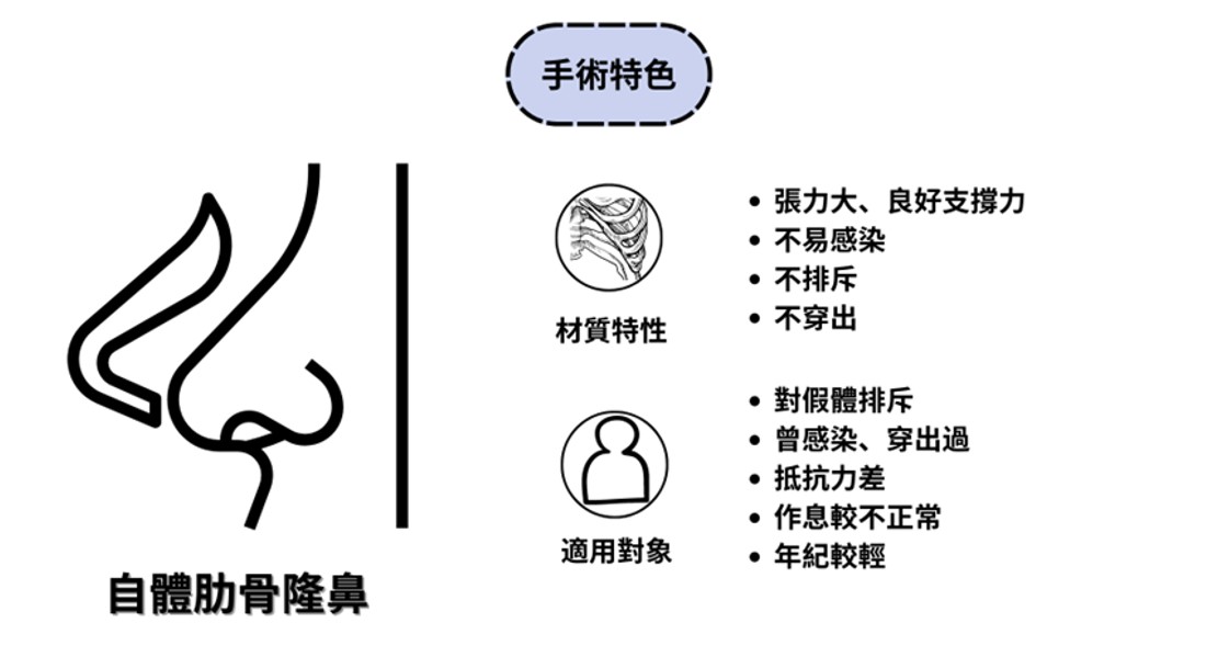 自體肋骨隆鼻(Autologous costal cartilage graft）