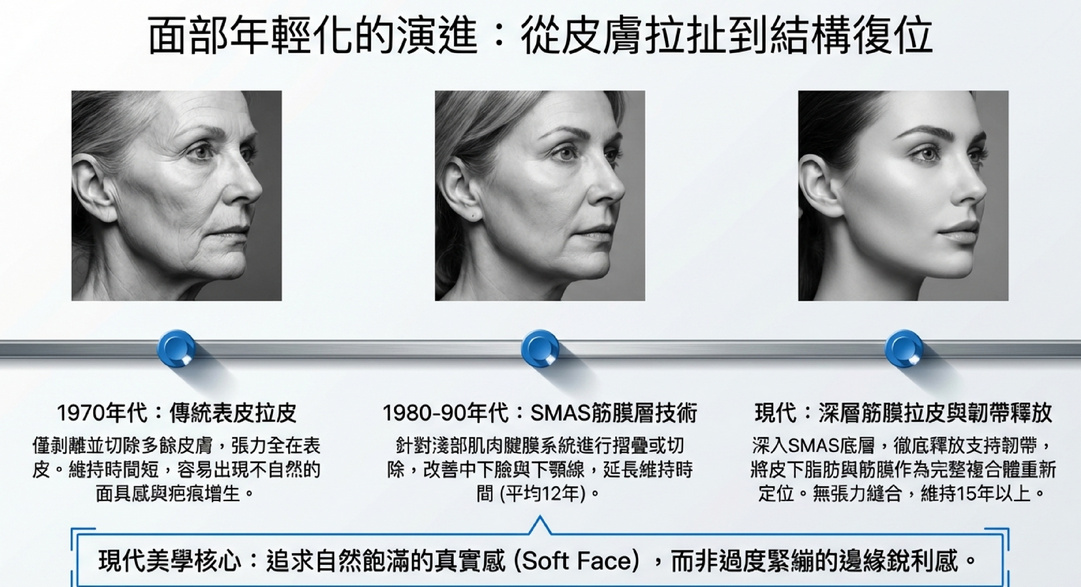 臉部年輕化的演進：從1970年代傳統表皮拉皮到現代深層筋膜技術