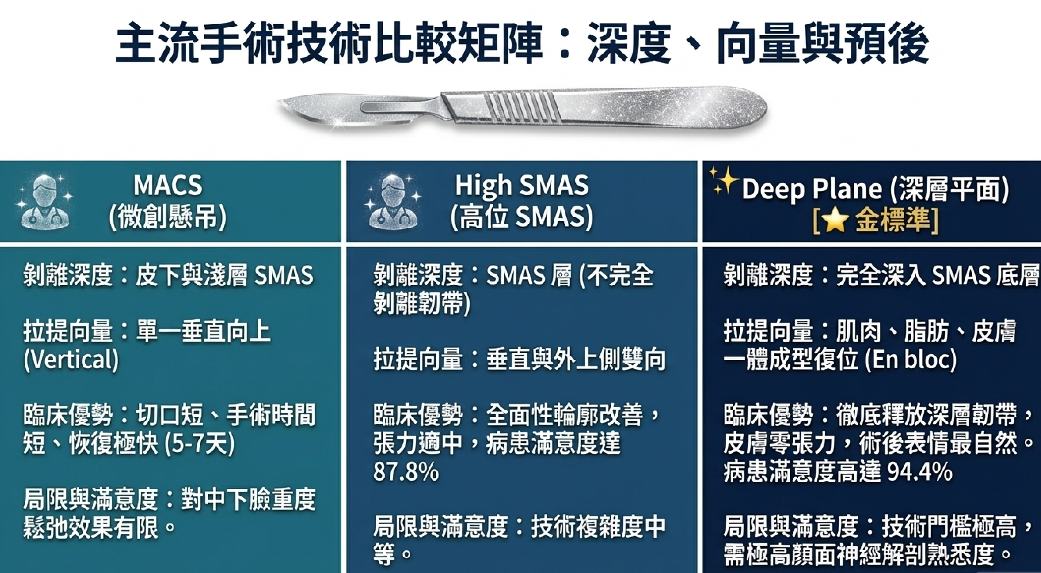 臉部拉皮主流手術技術比較：MACS微創懸吊、High SMAS高位拉皮、Deep Plane深層平面拉皮的深度向量與臨床優劣分析