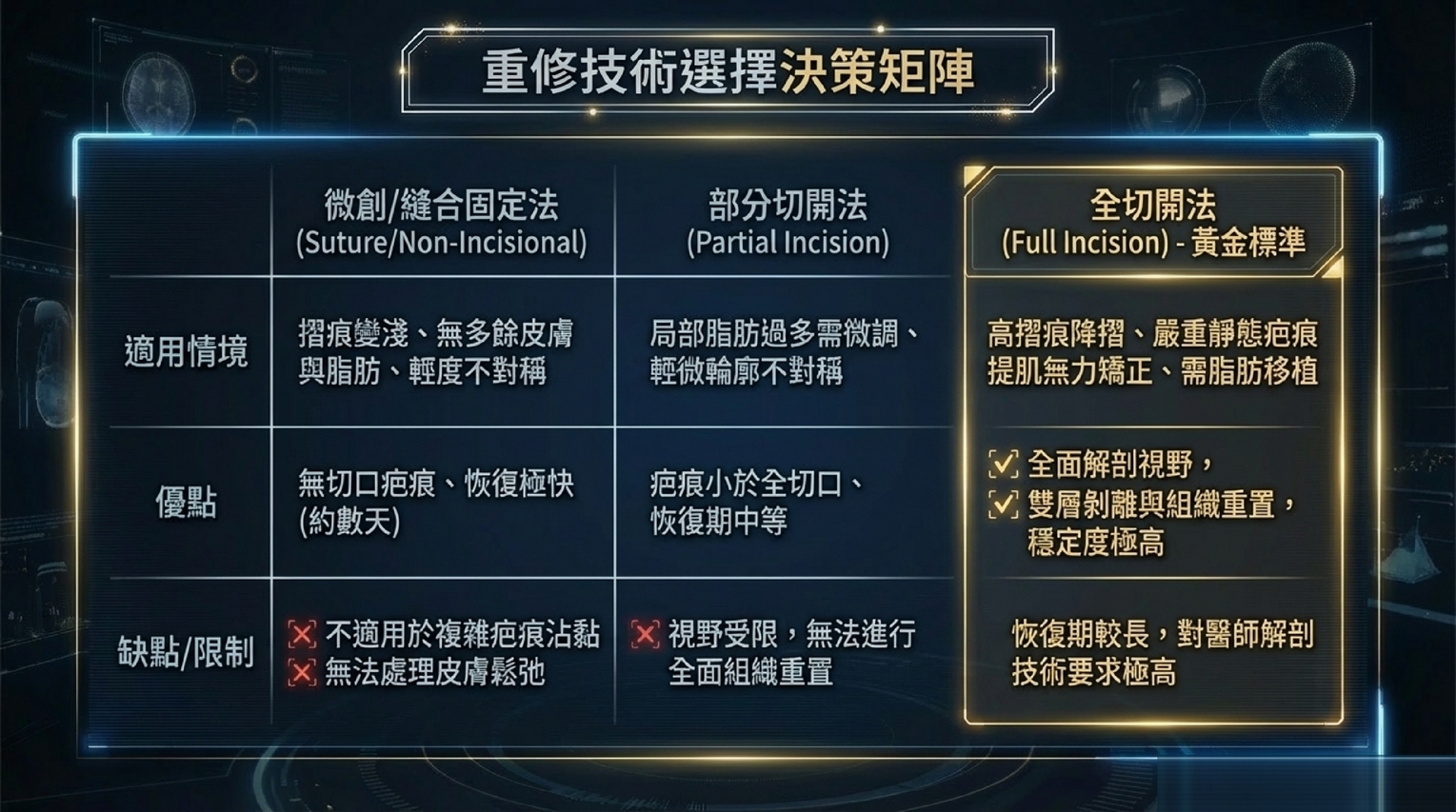 雙眼皮重修技術選擇決策矩陣