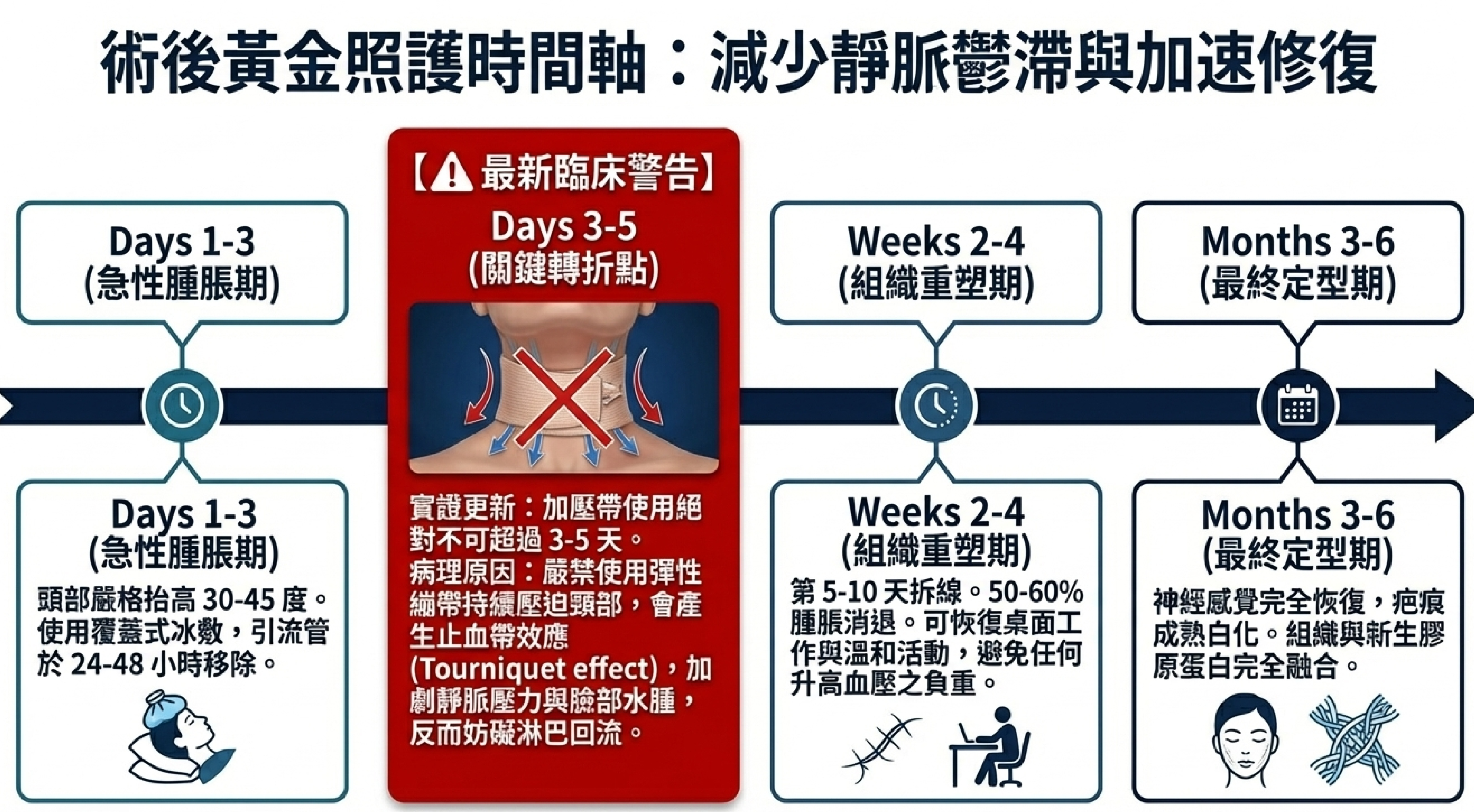 臉部拉皮手術術後恢復時間軸：急性腫脹期、關鍵轉折點、組織重塑期、最終定型期的照護重點