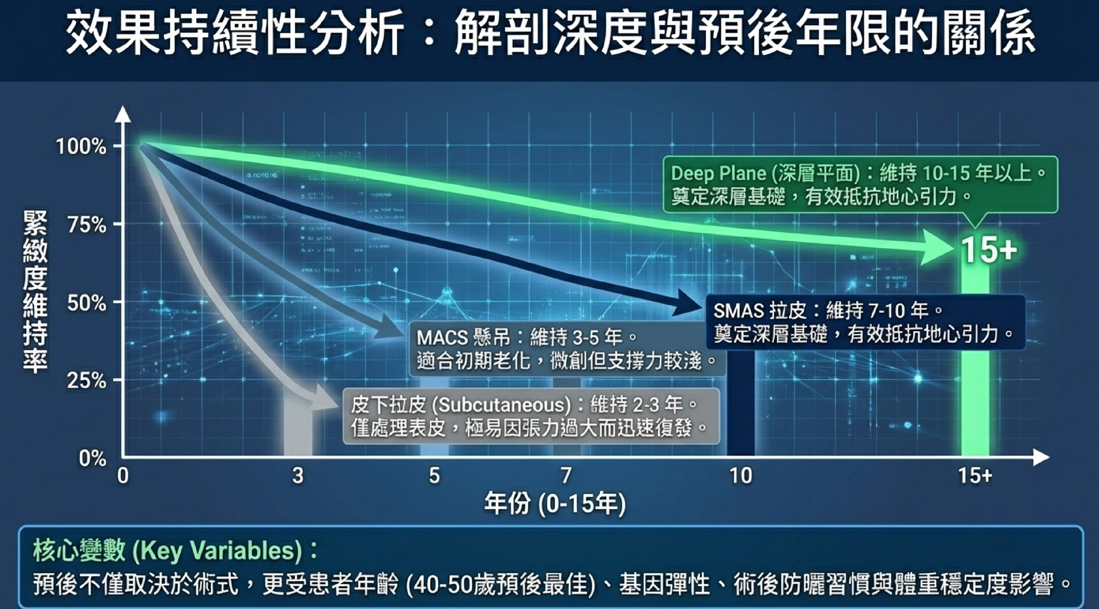 臉部拉皮手術效果持續性分析：深層平面拉皮10-15年、SMAS拉皮7-10年、MACS懸吊3-5年的科學比較