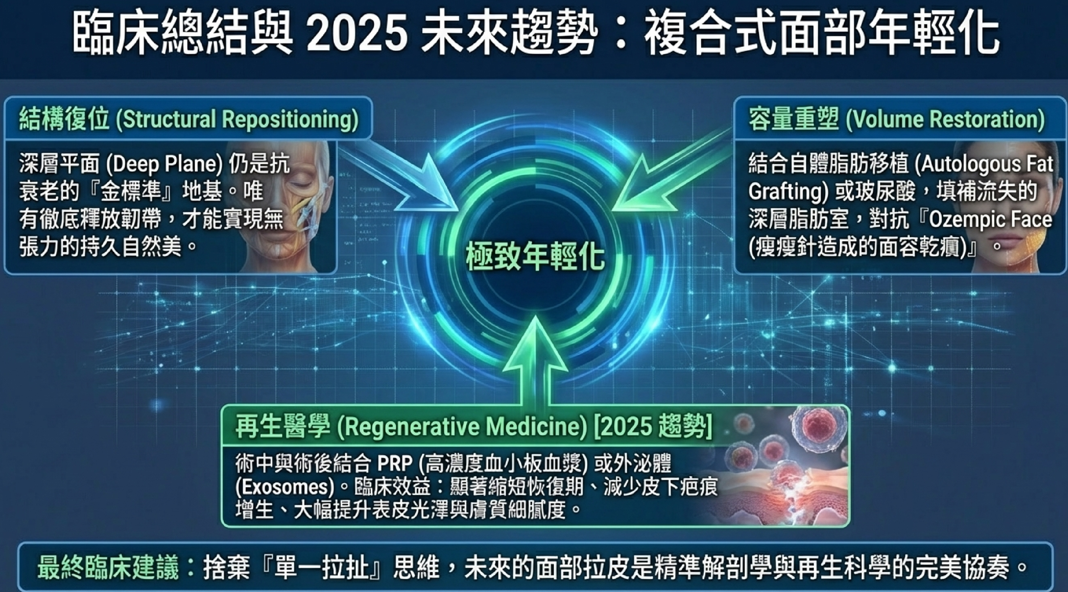 2026臉部拉皮手術未來趨勢：複合式面部年輕化、結構復位、容量重塑與再生醫學的整合應用